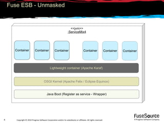 Fuse ESB - Unmasked <<jvm>> :ServiceMix4 Java Boot (Register as service - Wrapper) Lightweight container (Apache Karaf) OSGI Kernel (Apache Felix / Eclipse Equinox) Container Container Container Container Container Container 