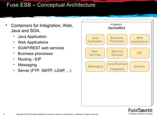 Fuse ESB – Conceptual Architecture Containers for Integration, Web, Java and SOA. Java Application Web Applications SOAP/REST web services Business processes Routing - EIP Messaging Server (FTP, SMTP, LDAP,…) <<jvm>> :ServiceMix4 EIP Web  Services RESTful Services Business Processes Messaging Java Application Web Applications Java Business Integration Servers 