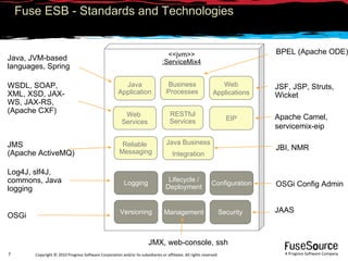 Fuse ESB - Standards and Technologies <<jvm>> :ServiceMix4 Logging Lifecycle / Deployment Configuration Versioning Management Security Apache Camel,  servicemix-eip BPEL (Apache ODE) WSDL, SOAP, XML, XSD, JAX-WS, JAX-RS, (Apache CXF) Java, JVM-based languages, Spring JMS (Apache ActiveMQ) OSGi Config Admin Log4J, slf4J, commons, Java logging OSGi JAAS JMX, web-console, ssh EIP Web  Services RESTful Services Business Processes Reliable  Messaging Java Application Web Applications Java Business Integration JBI, NMR JSF, JSP, Struts, Wicket 
