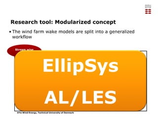 DTU Wind Energy, Technical University of Denmark
Research tool: Modularized concept
• The wind farm wake models are split into a generalized
workflow
Inflow
Generator
Inflow
Generator
WS positionsWS positions Wake
Accumulation
Wake
Accumulation Hub WSHub WS WT ModelWT Model
Wake
Model
Wake
Model
Stream wise
WTs
Stream wise
WTs
Upstream WTsUpstream WTs
RecorderRecorder
RecorderRecorder
Power
Curve
CFD ALFUGA
BEMLog LawMann
Precursor
CFD
LinearQuadraticMixed HAWC2
FUGA
EllipSys
AL/LES
 