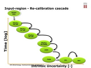 DTU Wind Energy, Technical University of Denmark
Input-region - Re-calibration cascade
FUGA
DWM
GCL NOJ
EllipSys
AD RANS
EllipSys
AD LES
EllipSys
AL LES
Time[log]
Intrinsic Uncertainty [-]
EllipSys
FR LES
SCADA
data
SCADA
data
 