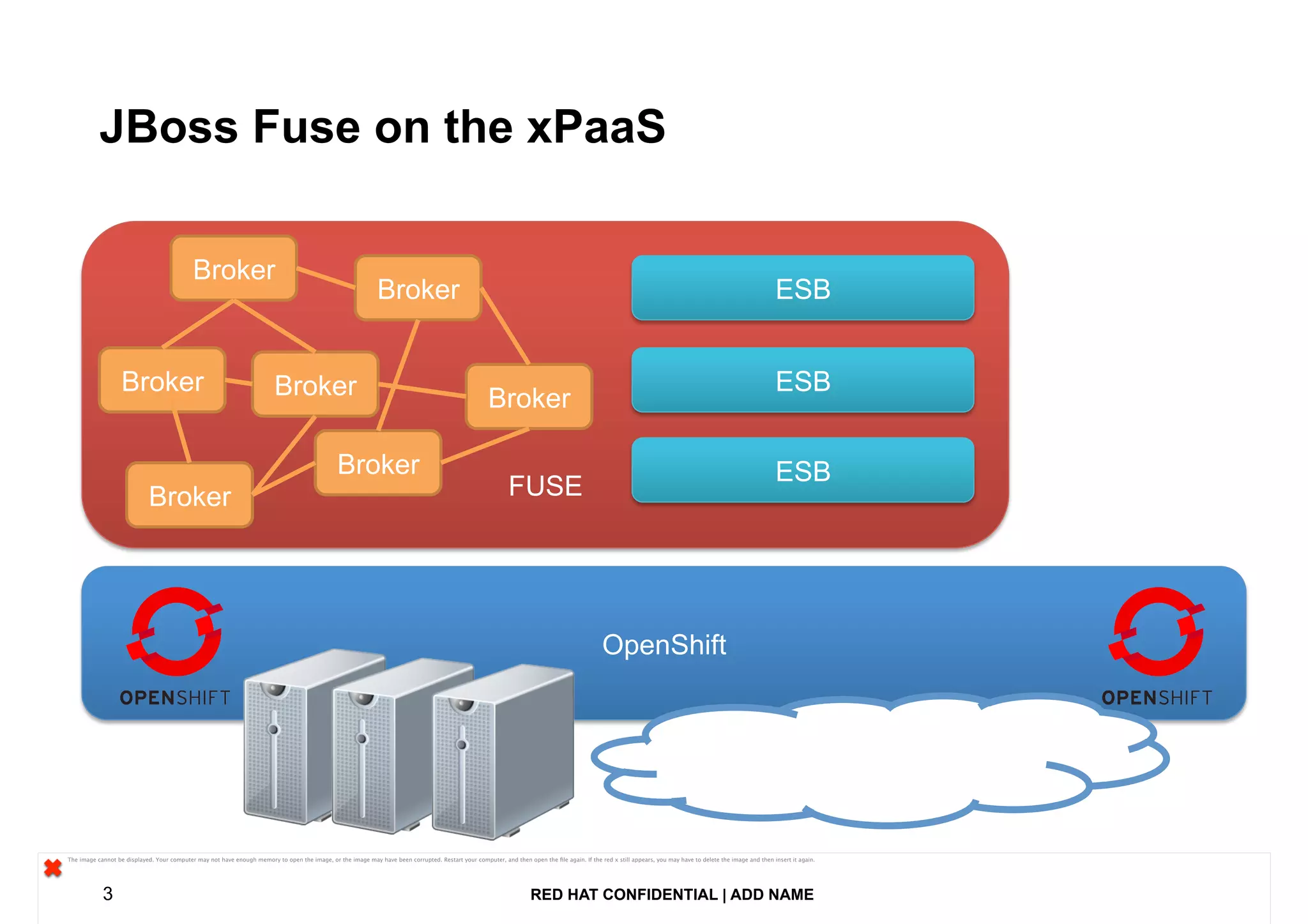 RED HAT CONFIDENTIAL | ADD NAME3
OpenShiftOpenShift
FUSEFUSE
Broker
Broker
Broker
Broker
Broker
Broker
Broker
ESBESB
ESBESB
ESBESB
JBoss Fuse on the xPaaS
