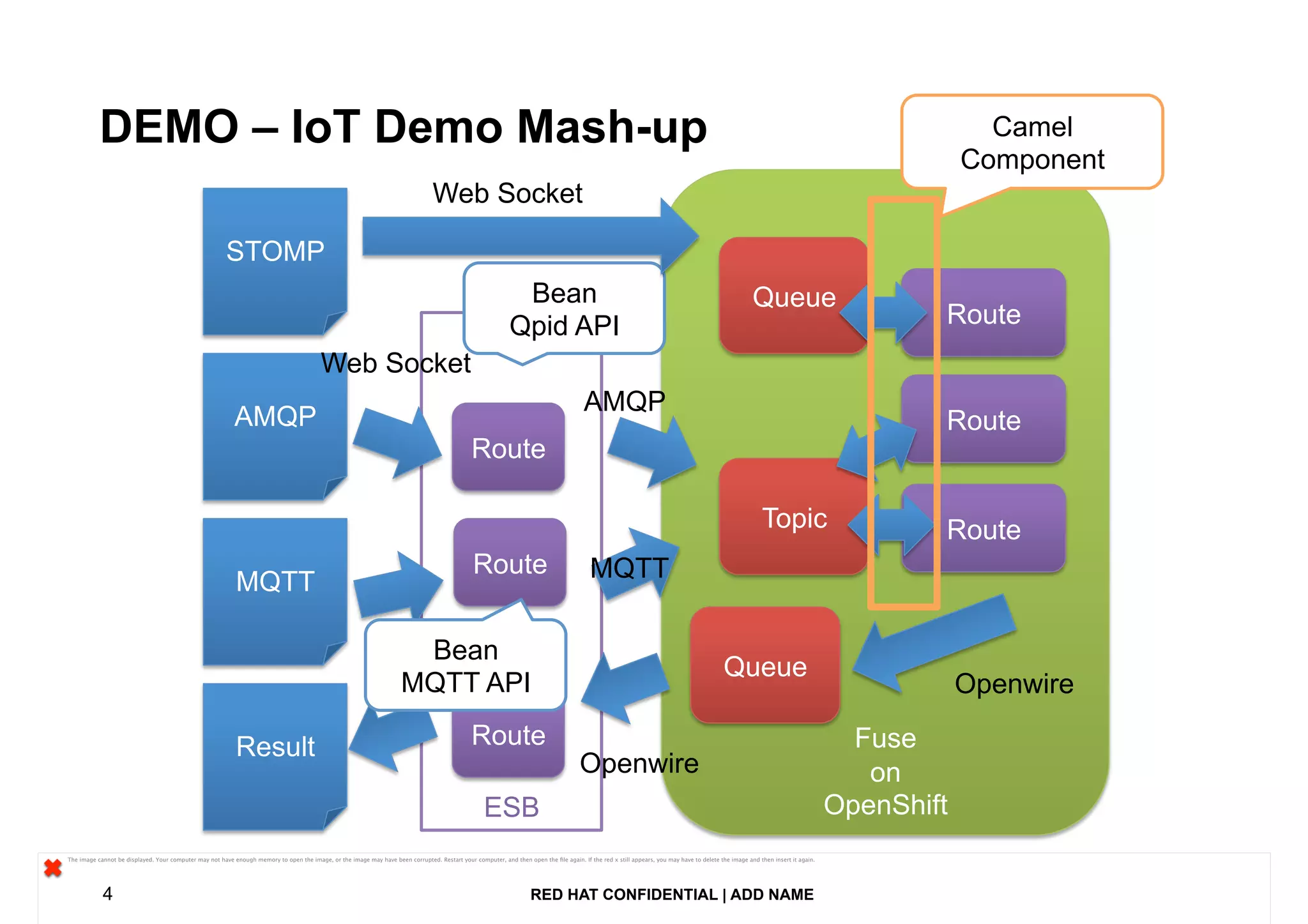 RED HAT CONFIDENTIAL | ADD NAME4
ESB
DEMO – IoT Demo Mash-up
STOMPSTOMP
AMQPAMQP
MQTTMQTT
ResultResult
RouteRoute
RouteRoute
RouteRoute Fuse
on
OpenShift
Fuse
on
OpenShift
QueueQueue
TopicTopic
Web Socket
Bean
Qpid API
Bean
MQTT API
AMQP
MQTT
Web Socket
RouteRoute
RouteRoute
RouteRoute
Camel
Component
QueueQueue
Openwire
Openwire