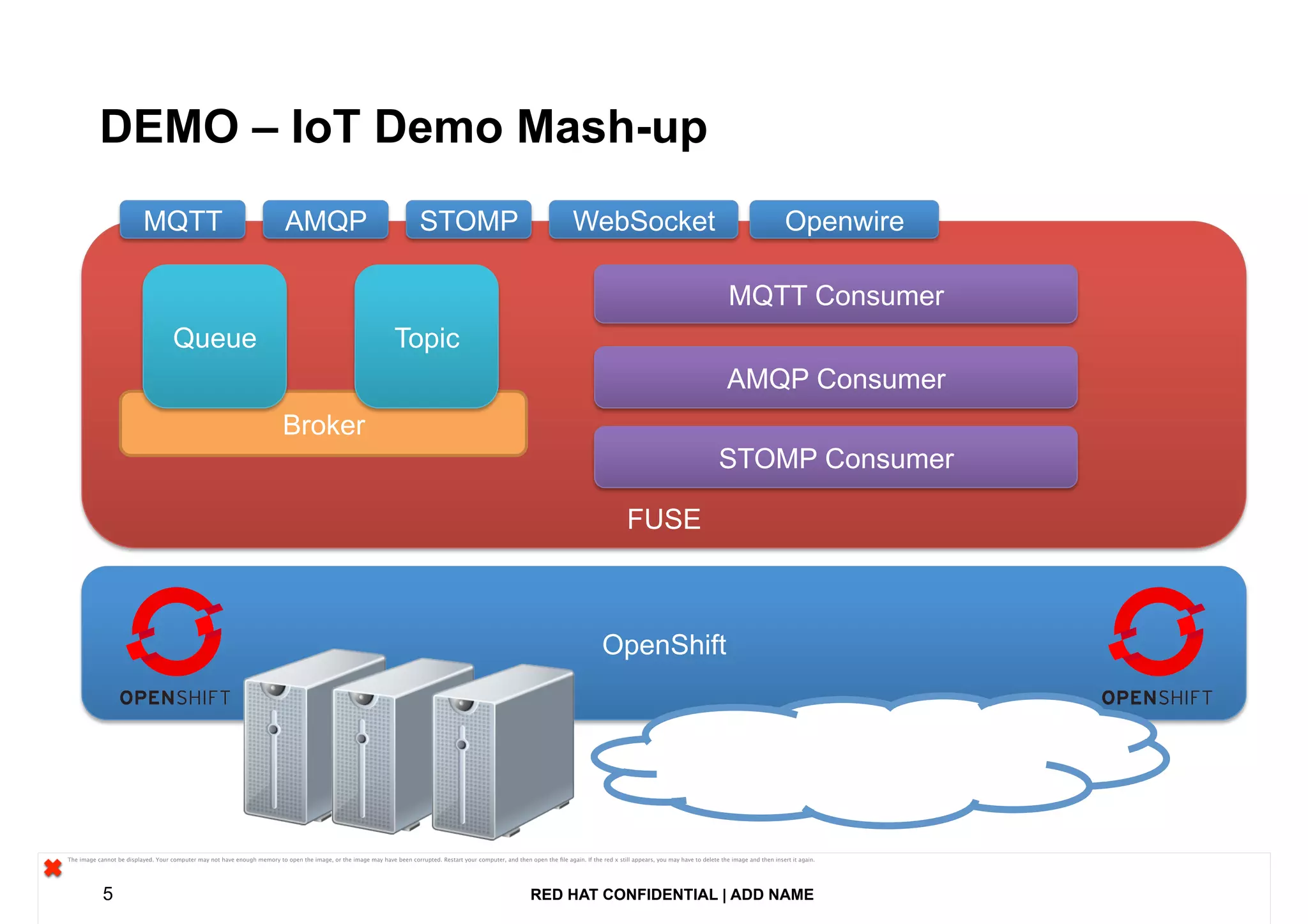 RED HAT CONFIDENTIAL | ADD NAME5
DEMO – IoT Demo Mash-up
OpenShiftOpenShift
FUSEFUSE
Broker
QueueQueue TopicTopic
MQTTMQTT AMQPAMQP
STOM
P
STOM
P
WebSocketWebSocket OpenwireOpenwire
MQTT ConsumerMQTT Consumer
AMQP ConsumerAMQP Consumer
STOMP ConsumerSTOMP Consumer
