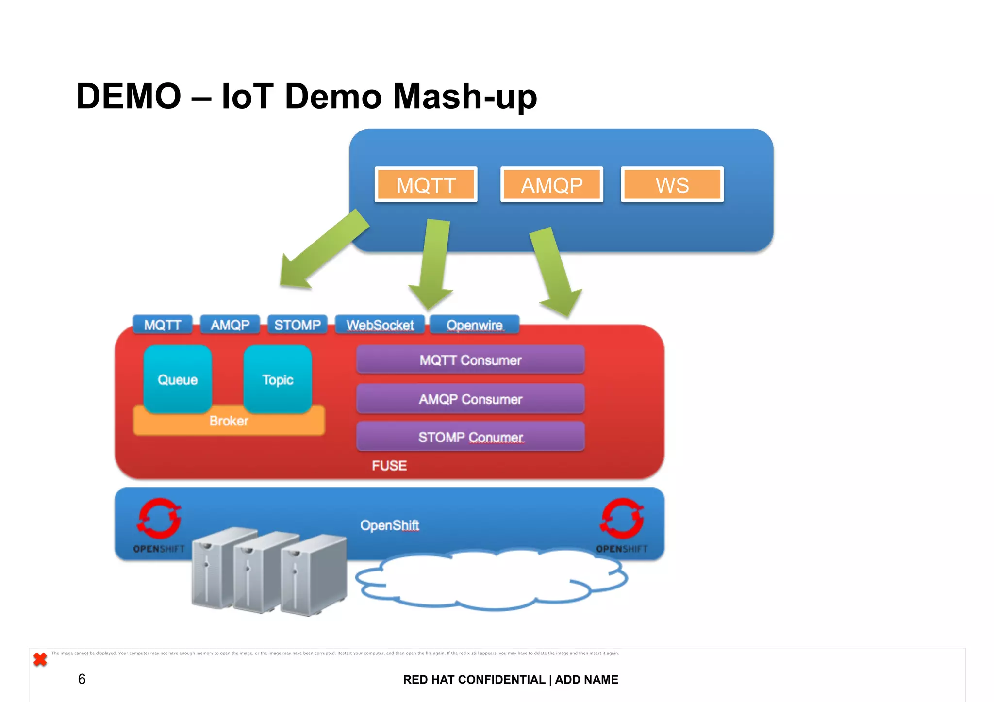 RED HAT CONFIDENTIAL | ADD NAME6
DEMO – IoT Demo Mash-up
MQTTMQTT AMQPAMQP WSWS