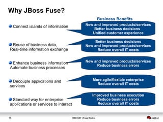 Why JBoss Fuse? 
Connect islands of information 
Reuse of business data, 
Real-time information exchange 
Enhance business information 
Automate business processes 
Decouple applications and 
services 
Standard way for enterprise 
applications or services to interact 
Business Benefits 
New and improved products/services 
Better business decisions 
Unified customer experience 
Better business decisions 
New and improved products/services 
16 RED HAT | Fuse Rocks! 
Reduce overall IT costs 
New and improved products/services 
Reduce business errors 
More agile/flexible enterprise 
Reduce overall IT costs 
Improved business execution 
Reduce business errors 
Reduce overall IT costs 
 