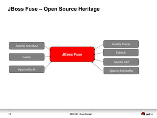 JBoss Fuse – Open Source Heritage 
Apache Camel 
JBoss Fuse Fabric8 
18 RED HAT | Fuse Rocks! 
Apache CXF 
Apache ServiceMix 
Apache ActiveMQ 
hawtio 
Apache Karaf 
 