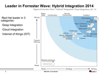 Leader in Forrester Wave: Hybrid Integration 2014 
Red Hat leader in 3 
categories: 
Deep Integration 
Cloud Integration 
Internet of things (IOT) 
5 RED HAT | Fuse Rocks! 
 