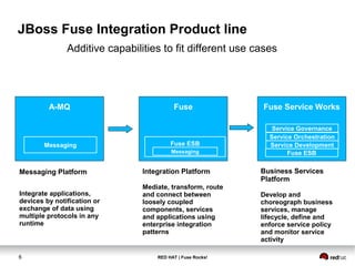 JBoss Fuse Integration Product line 
Additive capabilities to fit different use cases 
A-MQ Fuse Fuse Service Works 
Messaging Fuse ESB 
Service Governance 
Service Orchestration 
Messaging Fuse ESB 
6 RED HAT | Fuse Rocks! 
Service Development 
Messaging Platform 
Integrate applications, 
devices by notification or 
exchange of data using 
multiple protocols in any 
runtime 
Integration Platform 
Mediate, transform, route 
and connect between 
loosely coupled 
components, services 
and applications using 
enterprise integration 
patterns 
Business Services 
Platform 
Develop and 
choreograph business 
services, manage 
lifecycle, define and 
enforce service policy 
and monitor service 
activity 
 