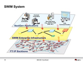 SWIM System 
En Route 
Controllers 
Terminal 
Controllers 
NextGen Applications 
FTI IP Backbone 
Non-FAA Users 
(e.g., Airlines, DoD 
DHS, etc.) 
65 RED HAT | Fuse Rocks! 
FAA 
Command Center 
SWIM Enterprise Infrastructure 
 
