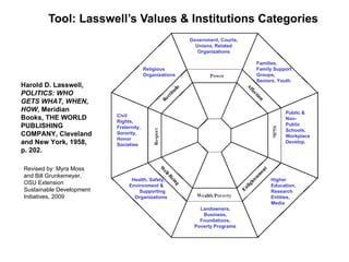 Tool: Lasswell’s Values & Institutions Categories Government, Courts, Unions, Related Organizations Health, Safety, Environment &  Supporting  Organizations Civil Rights, Fraternity, Sorority, Honor Societies Religious Organizations Families, Family Support Groups, Seniors, Youth Public & Non-Public Schools, Workplace Develop. Landowners, Business, Foundations, Poverty Programs Higher Education, Research  Entities, Media Harold D. Lasswell,  POLITICS: WHO GETS WHAT, WHEN, HOW , Meridian Books, THE WORLD PUBLISHING COMPANY, Cleveland and New York, 1958, p. 202. Revised by: Myra Moss and Bill Grunkemeyer, OSU Extension Sustainable Development Initiatives, 2009 
