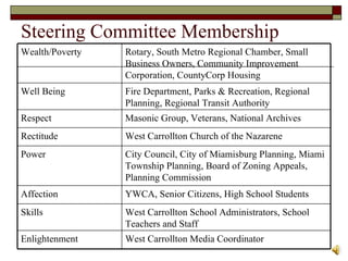 Steering Committee Membership Wealth/Poverty Rotary, South Metro Regional Chamber, Small Business Owners, Community Improvement Corporation, CountyCorp Housing Well Being Fire Department, Parks & Recreation, Regional Planning, Regional Transit Authority Respect Masonic Group, Veterans, National Archives Rectitude West Carrollton Church of the Nazarene Power City Council, City of Miamisburg Planning, Miami Township Planning, Board of Zoning Appeals, Planning Commission Affection YWCA, Senior Citizens, High School Students Skills West Carrollton School Administrators, School Teachers and Staff Enlightenment West Carrollton Media Coordinator 