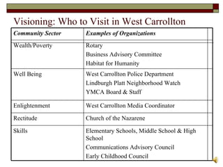 Visioning: Who to Visit in West Carrollton Community Sector  Examples of Organizations Wealth/Poverty Rotary Business Advisory Committee Habitat for Humanity Well Being West Carrollton Police Department Lindburgh Platt Neighborhood Watch YMCA Board & Staff Enlightenment West Carrollton Media Coordinator Rectitude Church of the Nazarene Skills Elementary Schools, Middle School & High School Communications Advisory Council Early Childhood Council 
