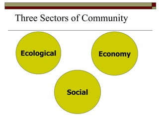 Ecological Economy Social Three Sectors of Community 