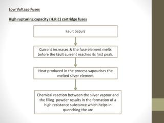 Fuse Rupture Current Fuses | PPTX
