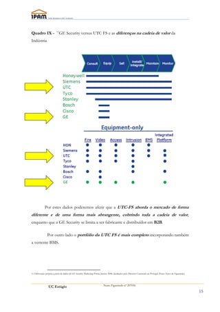 11
Quadro IX -                 GE Security versus UTC FS e as diferenças na cadeia de valor da
Indústria




             Por estes dados poderemos aferir que a UTC-FS aborda o mercado de forma
diferente e de uma forma mais abrangente, cobrindo toda a cadeia de valor,
enquanto que a GE Security se limita a ser fabricante e distribuídor em B2B.

                Por outro lado o portfólio da UTC FS é mais completo incorporando também
a vertente BMS.




11 Elaboração própria a partir de dados de GE Security Marketing Portal, Janeiro 2008, facultados pelo Director Comercial em Portugal (Nuno Tasso de Figueiredo)




                 UC Estágio                                                Nuno Figueiredo nº 207056

                                                                                                                                                                   15
 