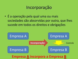 Incorporação
• É a operação pela qual uma ou mais
  sociedades são absorvidas por outra, que lhes
  sucede em todos os direitos e obrigações


   Empresa A                    Empresa A
                 Incorporação             Controle


   Empresa B                    Empresa B
    Empresa A incorpora a Empresa B
 