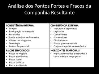 Análise dos Pontos Fortes e Fracos da
           Companhia Resultante

CONSISTÊNCIA INTERNA               CONSISTÊNCIA EXTERNA
•   Imagem                         •   Mercados e segmentos
•   Participação no mercado        •   Legislação
•   Resultados                     •   Concorrentes
•   Saúde econômica e financeira   •   Fornecedores
•   Valores dos dirigentes         •   Distribuidores
•   Tecnologia                     •   Planos governamentais
•   Cultura Empresarial            •   Conjuntura política e econômica
RISCOS ENVOLVIDOS                  HORIZONTES TEMPORAIS
•   Riscos no negócio              • Impactos recebidos e exercidos a
•   Riscos econômicos                curto, médio e longo prazo
•   Riscos sociais
•   Riscos políticos
•   Riscos ambientais
 