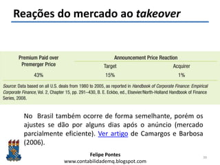 Felipe Pontes
www.contabilidademq.blogspot.com
Reações do mercado ao takeover
39
No Brasil também ocorre de forma semelhante, porém os
ajustes se dão por alguns dias após o anúncio (mercado
parcialmente eficiente). Ver artigo de Camargos e Barbosa
(2006).
 