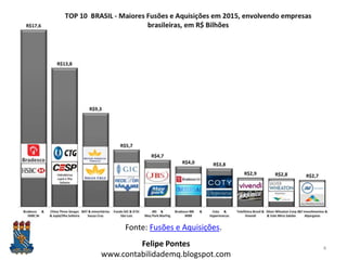 Felipe Pontes
www.contabilidademq.blogspot.com
4
Fonte: Fusões e Aquisições.
 