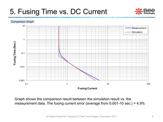 5. Fusing Time vs. DC Current
Comparison Graph
                        10
                                                                                                          Measurement
                                                                                                          Simulation


                         1
 Fusing Time (Sec.)




                        0.1




                       0.01




                      0.001
                              0.1                      1                                     10                         100

                                                                 Fusing Current



        Graph shows the comparison result between the simulation result vs. the
        measurement data. The fusing current error (average from 0.001-10 sec.) = 4.9%


                                    All Rights Reserved Copyright (C) Bee Technologies Corporation 2011                       8
 