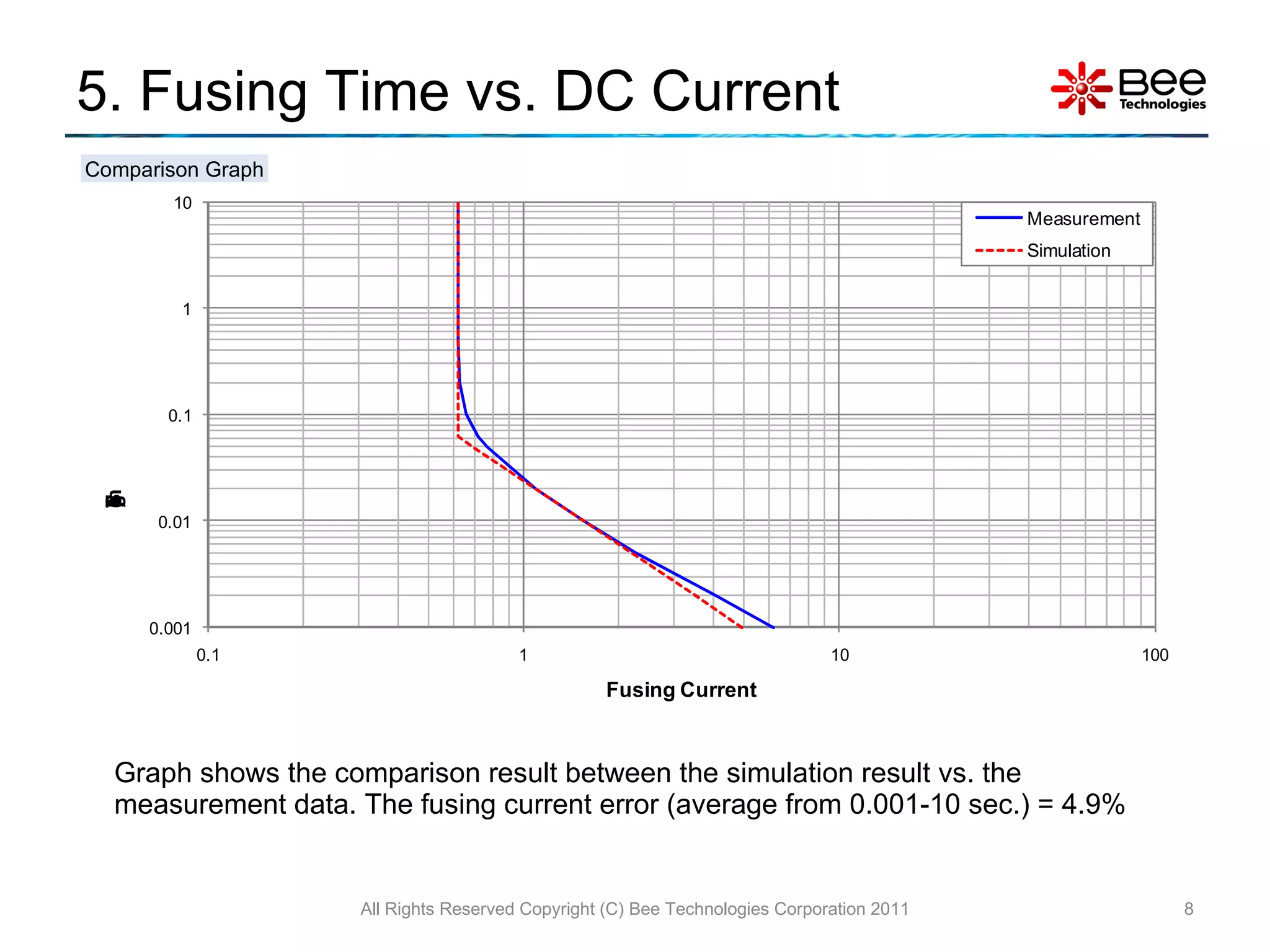 5. Fusing Time vs. DC Current Graph shows the comparison result between the simulation result vs. the measurement data. The fusing current error (average from 0.001-10 sec.) = 4.9% All Rights Reserved Copyright (C) Bee Technologies Corporation 2011 Comparison Graph 