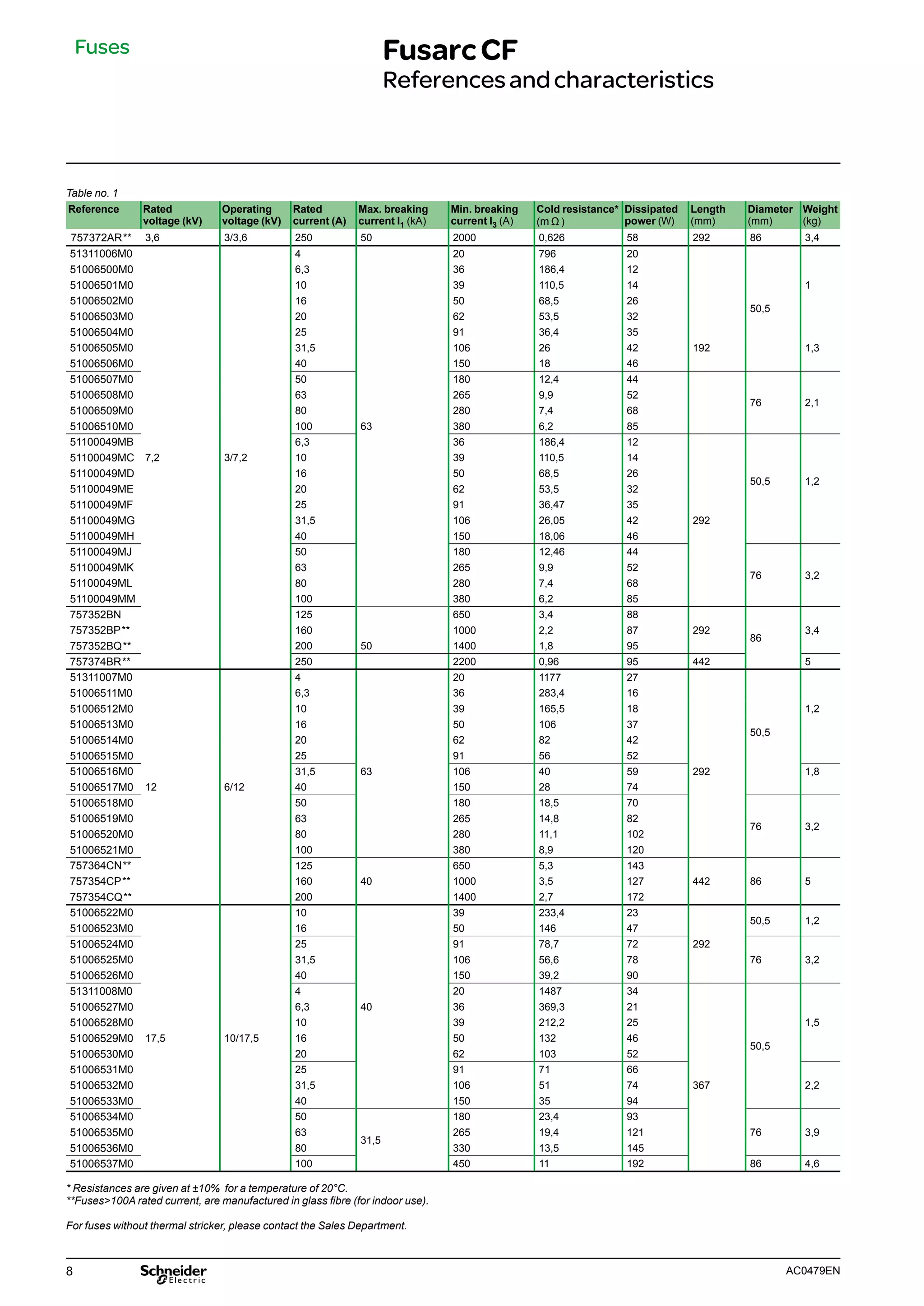 8 AC0479EN
* Resistances are given at ±10% for a temperature of 20°C.
**Fuses>100A rated current, are manufactured in glass fibre (for indoor use).
For fuses without thermal stricker, please contact the Sales Department.
Fuses FusarcCF
Referencesandcharacteristics
Table no. 1
Reference Rated
voltage (kV)
Operating
voltage (kV)
Rated
current (A)
Max. breaking
current I1 (kA)
Min. breaking
current I3 (A)
Cold resistance*
(m )
Dissipated
power (W)
Length
(mm)
Diameter
(mm)
Weight
(kg)
757372AR** 3,6 3/3,6 250 50 2000 0,626 58 292 86 3,4
51311006M0
7,2 3/7,2
4
63
20 796 20
51006500M0 6,3 36 186,4 12
51006501M0 10 39 110,5 14 1
51006502M0 16 50 68,5 26
50,5
51006503M0 20 62 53,5 32
51006504M0 25 91 36,4 35
51006505M0 31,5 106 26 42 192 1,3
51006506M0 40 150 18 46
51006507M0 50 180 12,4 44
51006508M0 63 265 9,9 52
76 2,1
51006509M0 80 280 7,4 68
51006510M0 100 380 6,2 85
51100049MB 6,3 36 186,4 12
292
50,5 1,2
51100049MC 10 39 110,5 14
51100049MD 16 50 68,5 26
51100049ME 20 62 53,5 32
51100049MF 25 91 36,47 35
51100049MG 31,5 106 26,05 42
51100049MH 40 150 18,06 46
51100049MJ 50 180 12,46 44
76 3,2
51100049MK 63 265 9,9 52
51100049ML 80 280 7,4 68
51100049MM 100 380 6,2 85
757352BN 125 650 3,4 88
757352BP** 160 1000 2,2 87 292
86
3,4
757352BQ** 200 50 1400 1,8 95
757374BR** 250 2200 0,96 95 442 5
51311007M0 4 20 1177 27
51006511M0 6,3 36 283,4 16
51006512M0 10 39 165,5 18 1,2
51006513M0 16 50 106 37
50,5
51006514M0 20 62 82 42
51006515M0 25 91 56 52
51006516M0 31,5 63 106 40 59 292 1,8
51006517M0 12 6/12 40 150 28 74
51006518M0 50 180 18,5 70
51006519M0 63 265 14,8 82
76 3,2
51006520M0 80 280 11,1 102
51006521M0 100 380 8,9 120
757364CN** 125 650 5,3 143
757354CP** 160 40 1000 3,5 127 442 86 5
757354CQ** 200 1400 2,7 172
51006522M0 10 39 233,4 23
50,5 1,2
51006523M0 16 50 146 47
51006524M0 25 91 78,7 72 292
51006525M0 31,5 106 56,6 78 76 3,2
51006526M0 40 150 39,2 90
51311008M0 4 20 1487 34
51006527M0 6,3 40 36 369,3 21
51006528M0 10 39 212,2 25 1,5
51006529M0 17,5 10/17,5 16 50 132 46
50,5
51006530M0 20 62 103 52
51006531M0 25 91 71 66
51006532M0 31,5 106 51 74 367 2,2
51006533M0 40 150 35 94
51006534M0 50 180 23,4 93
51006535M0 63
31,5
265 19,4 121 76 3,9
51006536M0 80 330 13,5 145
51006537M0 100 450 11 192 86 4,6
 
