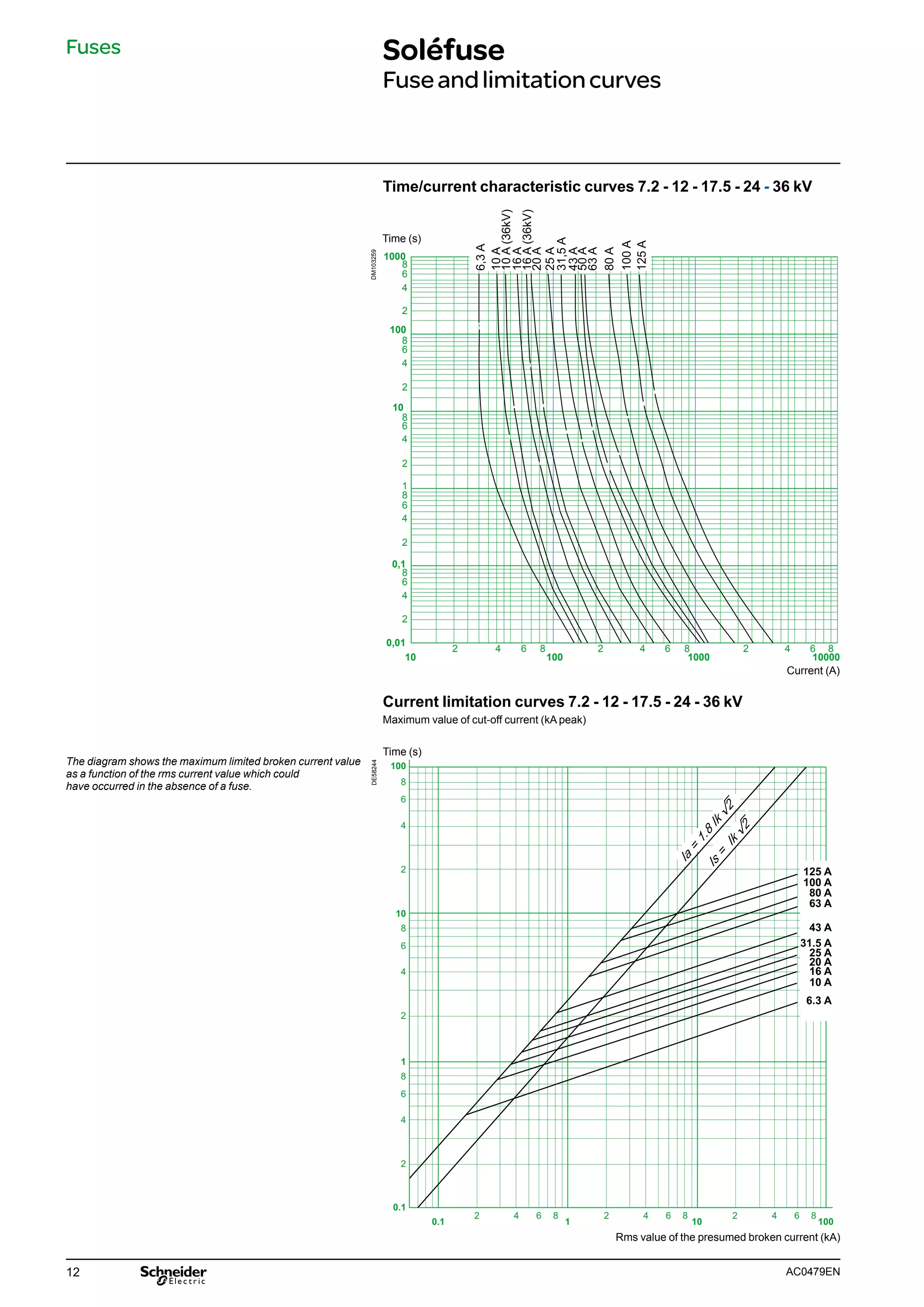 12 AC0479EN
Time/current characteristic curves 7.2 - 12 - 17.5 - 24 - 36 kV
DE58244
The diagram shows the maximum limited broken current value
as a function of the rms current value which could
have occurred in the absence of a fuse.
Fuses Soléfuse
Fuseandlimitationcurves
Current limitation curves 7.2 - 12 - 17.5 - 24 - 36 kV
Maximum value of cut-off current (kA peak)
DM103259
Current (A)
Time (s)
10
2 4 6 8
100
2 4 6 8
1000
2 4 6 8
10000
1000
100
10
8
6
4
2
8
6
4
2
8
6
4
2
1
8
6
4
2
0,1
8
6
4
2
0,01
6,3
A
10
A
10
A
(36kV)
16
A
(36kV)
20
A
25
A
16
A
31,5
A
43
A
63
A
50
A
80
A
100
A
125
A
Rms value of the presumed broken current (kA)
6 8
4
2 6 8
4
2 6 8
4
2
0.1
0.1
1 10 100
10
8
6
4
2
8
6
4
2
8
6
4
2
1
100
125 A
100 A
80 A
63 A
43 A
31.5 A
10 A
16 A
20 A
25 A
6.3 A
Is
=
Ik
2
Ia
=
1.8
Ik
2
Time (s)
 