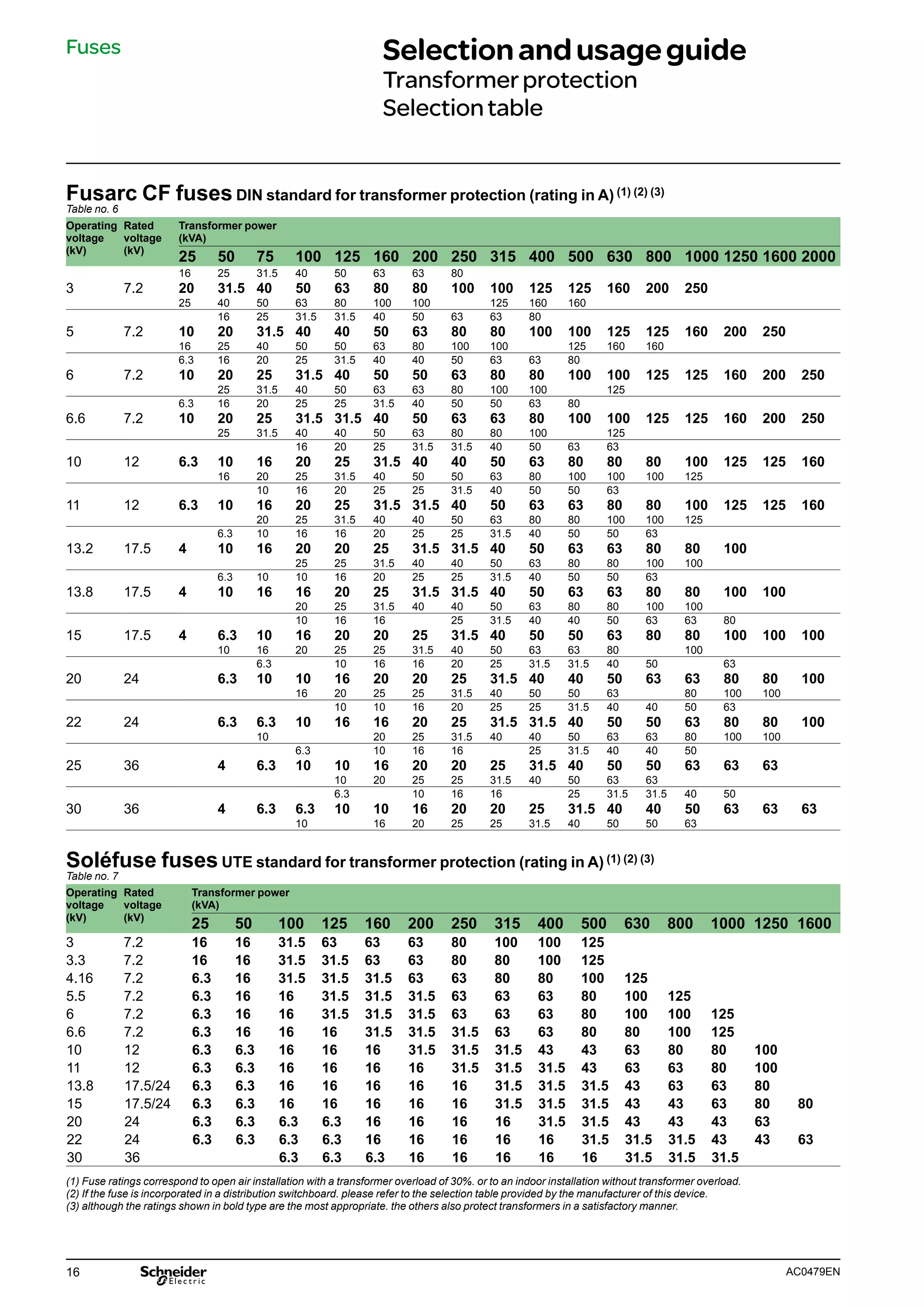 16 AC0479EN
Fusarc CF fuses DIN standard for transformer protection (rating in A) (1) (2) (3)
Table no. 6
Operating
voltage
(kV)
Rated
voltage
(kV)
Transformer power
(kVA)
25 50 75 100 125 160 200 250 315 400 500 630 800 1000 1250 1600 2000
16 25 31.5 40 50 63 63 80
3 7.2 20 31.5 40 50 63 80 80 100 100 125 125 160 200 250
25 40 50 63 80 100 100 125 160 160
16 25 31.5 31.5 40 50 63 63 80
5 7.2 10 20 31.5 40 40 50 63 80 80 100 100 125 125 160 200 250
16 25 40 50 50 63 80 100 100 125 160 160
6.3 16 20 25 31.5 40 40 50 63 63 80
6 7.2 10 20 25 31.5 40 50 50 63 80 80 100 100 125 125 160 200 250
25 31.5 40 50 63 63 80 100 100 125
6.3 16 20 25 25 31.5 40 50 50 63 80
6.6 7.2 10 20 25 31.5 31.5 40 50 63 63 80 100 100 125 125 160 200 250
25 31.5 40 40 50 63 80 80 100 125
16 20 25 31.5 31.5 40 50 63 63
10 12 6.3 10 16 20 25 31.5 40 40 50 63 80 80 80 100 125 125 160
16 20 25 31.5 40 50 50 63 80 100 100 100 125
10 16 20 25 25 31.5 40 50 50 63
11 12 6.3 10 16 20 25 31.5 31.5 40 50 63 63 80 80 100 125 125 160
20 25 31.5 40 40 50 63 80 80 100 100 125
6.3 10 16 16 20 25 25 31.5 40 50 50 63
13.2 17.5 4 10 16 20 20 25 31.5 31.5 40 50 63 63 80 80 100
25 25 31.5 40 40 50 63 80 80 100 100
6.3 10 10 16 20 25 25 31.5 40 50 50 63
13.8 17.5 4 10 16 16 20 25 31.5 31.5 40 50 63 63 80 80 100 100
20 25 31.5 40 40 50 63 80 80 100 100
10 16 16 25 31.5 40 40 50 63 63 80
15 17.5 4 6.3 10 16 20 20 25 31.5 40 50 50 63 80 80 100 100 100
10 16 20 25 25 31.5 40 50 63 63 80 100
6.3 10 16 16 20 25 31.5 31.5 40 50 63
20 24 6.3 10 10 16 20 20 25 31.5 40 40 50 63 63 80 80 100
16 20 25 25 31.5 40 50 50 63 80 100 100
10 10 16 20 25 25 31.5 40 40 50 63
22 24 6.3 6.3 10 16 16 20 25 31.5 31.5 40 50 50 63 80 80 100
10 20 25 31.5 40 40 50 63 63 80 100 100
6.3 10 16 16 25 31.5 40 40 50
25 36 4 6.3 10 10 16 20 20 25 31.5 40 50 50 63 63 63
10 20 25 25 31.5 40 50 63 63
6.3 10 16 16 25 31.5 31.5 40 50
30 36 4 6.3 6.3 10 10 16 20 20 25 31.5 40 40 50 63 63 63
10 16 20 25 25 31.5 40 50 50 63
Soléfuse fuses UTE standard for transformer protection (rating in A) (1) (2) (3)
Table no. 7
Operating
voltage
(kV)
Rated
voltage
(kV)
Transformer power
(kVA)
25 50 100 125 160 200 250 315 400 500 630 800 1000 1250 1600
3 7.2 16 16 31.5 63 63 63 80 100 100 125
3.3 7.2 16 16 31.5 31.5 63 63 80 80 100 125
4.16 7.2 6.3 16 31.5 31.5 31.5 63 63 80 80 100 125
5.5 7.2 6.3 16 16 31.5 31.5 31.5 63 63 63 80 100 125
6 7.2 6.3 16 16 31.5 31.5 31.5 63 63 63 80 100 100 125
6.6 7.2 6.3 16 16 16 31.5 31.5 31.5 63 63 80 80 100 125
10 12 6.3 6.3 16 16 16 31.5 31.5 31.5 43 43 63 80 80 100
11 12 6.3 6.3 16 16 16 16 31.5 31.5 31.5 43 63 63 80 100
13.8 17.5/24 6.3 6.3 16 16 16 16 16 31.5 31.5 31.5 43 63 63 80
15 17.5/24 6.3 6.3 16 16 16 16 16 31.5 31.5 31.5 43 43 63 80 80
20 24 6.3 6.3 6.3 6.3 16 16 16 16 31.5 31.5 43 43 43 63
22 24 6.3 6.3 6.3 6.3 16 16 16 16 16 31.5 31.5 31.5 43 43 63
30 36 6.3 6.3 6.3 16 16 16 16 16 31.5 31.5 31.5
(1) Fuse ratings correspond to open air installation with a transformer overload of 30%. or to an indoor installation without transformer overload.
(2) If the fuse is incorporated in a distribution switchboard. please refer to the selection table provided by the manufacturer of this device.
(3) although the ratings shown in bold type are the most appropriate. the others also protect transformers in a satisfactory manner.
Fuses Selectionandusageguide
Transformerprotection
Selectiontable
 