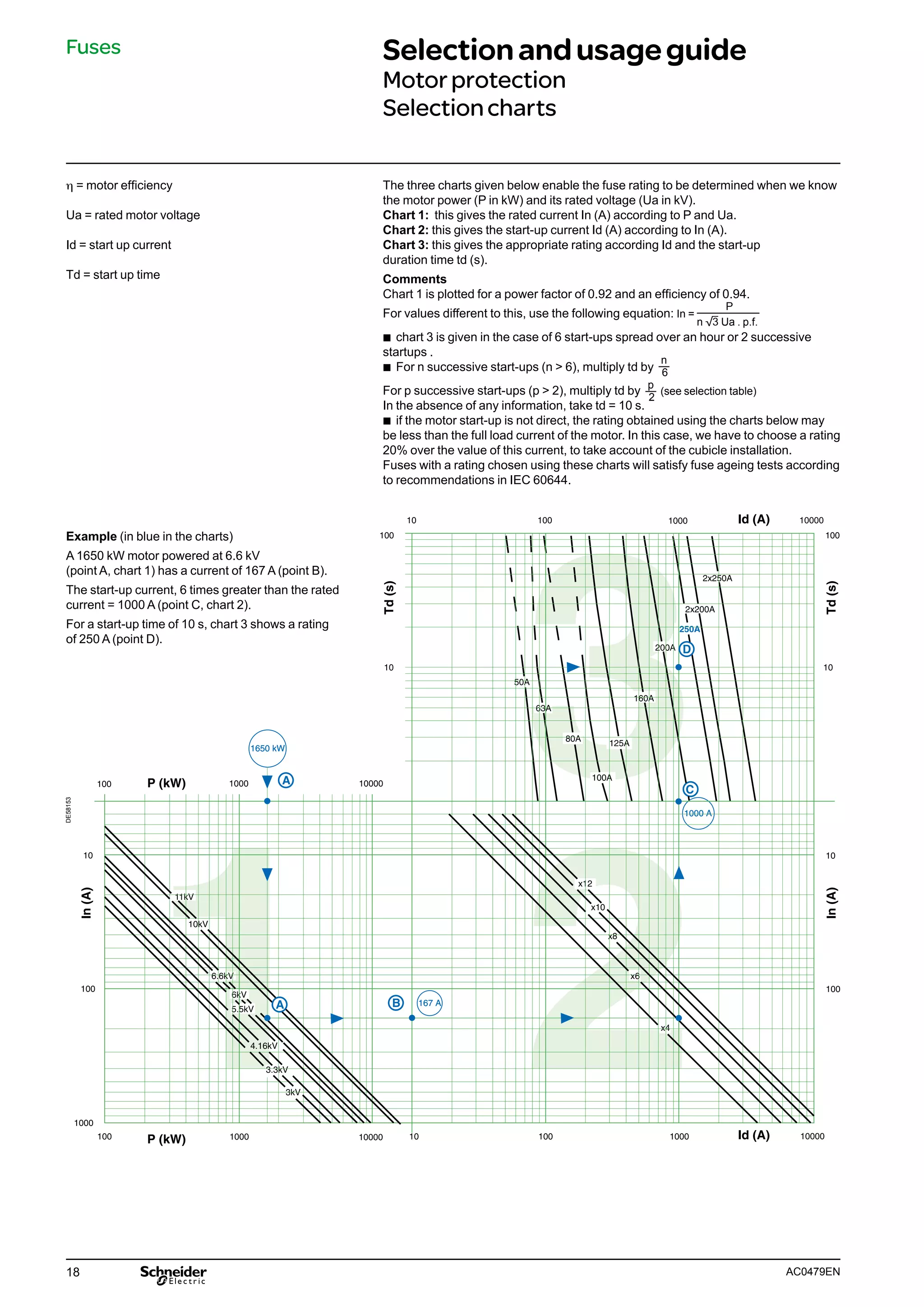 18 AC0479EN
The three charts given below enable the fuse rating to be determined when we know
the motor power (P in kW) and its rated voltage (Ua in kV).
Chart 1: this gives the rated current In (A) according to P and Ua.
Chart 2: this gives the start-up current Id (A) according to In (A).
Chart 3: this gives the appropriate rating according Id and the start-up
duration time td (s).
Comments
Chart 1 is plotted for a power factor of 0.92 and an efficiency of 0.94.
For values different to this, use the following equation: In =
P
n 3 Ua . p.f.
b
b chart 3 is given in the case of 6 start-ups spread over an hour or 2 successive
startups .
b
b For n successive start-ups (n > 6), multiply td by
n
6
For p successive start-ups (p > 2), multiply td by
p
2
(see selection table)
In the absence of any information, take td = 10 s.
b
b if the motor start-up is not direct, the rating obtained using the charts below may
be less than the full load current of the motor. In this case, we have to choose a rating
20% over the value of this current, to take account of the cubicle installation.
Fuses with a rating chosen using these charts will satisfy fuse ageing tests according
to recommendations in IEC 60644.
160A
1650 kW
1650 kW
1000 10000
P (kW)
P (kW)
100
10
In
(A)
In
(A)
11kV
10kV
6.6kV
6kV
5.5kV
4.16kV
3.3kV
3kV
100
100
1000
1000 10000 10
167 A
167 A
1000
100
100
10000
B
A
C
1000 A
1000 A
x12
x10
x8
x6
x4
10
10000
1000
100
100
10
10 10
100
2x250A
2x200A
250A
200A
125A
50A
63A
80A
100A
Td
(s)
Td
(s)
Id (A)
Id (A)
A
D
DE58153
Example (in blue in the charts)
A 1650 kW motor powered at 6.6 kV

(point A, chart 1) has a current of 167 A (point B).
The start-up current, 6 times greater than the rated
current = 1000 A 
(point C, chart 2).
For a start-up time of 10 s, 
chart 3 shows a rating
of 250 A (point D).
h = motor efficiency
Ua = rated motor voltage
Id = start up current
Td = start up time
Fuses Selectionandusageguide
Motorprotection
Selectioncharts
 