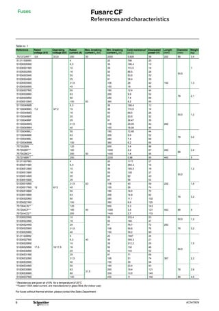 8 AC0479EN
* Resistances are given at ±10% for a temperature of 20°C.
**Fuses>100A rated current, are manufactured in glass fibre (for indoor use).
For fuses without thermal stricker, please contact the Sales Department.
Fuses FusarcCF
Referencesandcharacteristics
Table no. 1
Reference Rated
voltage (kV)
Operating
voltage (kV)
Rated
current (A)
Max. breaking
current I1 (kA)
Min. breaking
current I3 (A)
Cold resistance*
(m )
Dissipated
power (W)
Length
(mm)
Diameter
(mm)
Weight
(kg)
757372AR** 3,6 3/3,6 250 50 2000 0,626 58 292 86 3,4
51311006M0
7,2 3/7,2
4
63
20 796 20
51006500M0 6,3 36 186,4 12
51006501M0 10 39 110,5 14 1
51006502M0 16 50 68,5 26
50,5
51006503M0 20 62 53,5 32
51006504M0 25 91 36,4 35
51006505M0 31,5 106 26 42 192 1,3
51006506M0 40 150 18 46
51006507M0 50 180 12,4 44
51006508M0 63 265 9,9 52
76 2,1
51006509M0 80 280 7,4 68
51006510M0 100 380 6,2 85
51100049MB 6,3 36 186,4 12
292
50,5 1,2
51100049MC 10 39 110,5 14
51100049MD 16 50 68,5 26
51100049ME 20 62 53,5 32
51100049MF 25 91 36,47 35
51100049MG 31,5 106 26,05 42
51100049MH 40 150 18,06 46
51100049MJ 50 180 12,46 44
76 3,2
51100049MK 63 265 9,9 52
51100049ML 80 280 7,4 68
51100049MM 100 380 6,2 85
757352BN 125 650 3,4 88
757352BP** 160 1000 2,2 87 292
86
3,4
757352BQ** 200 50 1400 1,8 95
757374BR** 250 2200 0,96 95 442 5
51311007M0 4 20 1177 27
51006511M0 6,3 36 283,4 16
51006512M0 10 39 165,5 18 1,2
51006513M0 16 50 106 37
50,5
51006514M0 20 62 82 42
51006515M0 25 91 56 52
51006516M0 31,5 63 106 40 59 292 1,8
51006517M0 12 6/12 40 150 28 74
51006518M0 50 180 18,5 70
51006519M0 63 265 14,8 82
76 3,2
51006520M0 80 280 11,1 102
51006521M0 100 380 8,9 120
757364CN** 125 650 5,3 143
757354CP** 160 40 1000 3,5 127 442 86 5
757354CQ** 200 1400 2,7 172
51006522M0 10 39 233,4 23
50,5 1,2
51006523M0 16 50 146 47
51006524M0 25 91 78,7 72 292
51006525M0 31,5 106 56,6 78 76 3,2
51006526M0 40 150 39,2 90
51311008M0 4 20 1487 34
51006527M0 6,3 40 36 369,3 21
51006528M0 10 39 212,2 25 1,5
51006529M0 17,5 10/17,5 16 50 132 46
50,5
51006530M0 20 62 103 52
51006531M0 25 91 71 66
51006532M0 31,5 106 51 74 367 2,2
51006533M0 40 150 35 94
51006534M0 50 180 23,4 93
51006535M0 63
31,5
265 19,4 121 76 3,9
51006536M0 80 330 13,5 145
51006537M0 100 450 11 192 86 4,6
 