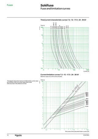 12 AC0479EN
Time/current characteristic curves 7.2 - 12 - 17.5 - 24 - 36 kV
DE58244
The diagram shows the maximum limited broken current value
as a function of the rms current value which could
have occurred in the absence of a fuse.
Fuses Soléfuse
Fuseandlimitationcurves
Current limitation curves 7.2 - 12 - 17.5 - 24 - 36 kV
Maximum value of cut-off current (kA peak)
DM103259
Current (A)
Time (s)
10
2 4 6 8
100
2 4 6 8
1000
2 4 6 8
10000
1000
100
10
8
6
4
2
8
6
4
2
8
6
4
2
1
8
6
4
2
0,1
8
6
4
2
0,01
6,3
A
10
A
10
A
(36kV)
16
A
(36kV)
20
A
25
A
16
A
31,5
A
43
A
63
A
50
A
80
A
100
A
125
A
Rms value of the presumed broken current (kA)
6 8
4
2 6 8
4
2 6 8
4
2
0.1
0.1
1 10 100
10
8
6
4
2
8
6
4
2
8
6
4
2
1
100
125 A
100 A
80 A
63 A
43 A
31.5 A
10 A
16 A
20 A
25 A
6.3 A
Is
=
Ik
2
Ia
=
1.8
Ik
2
Time (s)
 