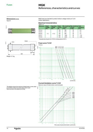 14 AC0479EN
DE55761
Ø 81
438
55
Weight: 4.1 kg
MGK fuses are intended to protect medium voltage motors at 7.2 kV
(indoor application).
Electrical characteristics
Table no. 4
Reference Rated
voltage
(kV)
Operating
voltage
(kV)
Rated
current
(A)
Min. breaking
current
I3 (A)
Max. breaking
current
I1 (kA)
Cold
resistance *
(mW)
757314 100 360 50 6.4
757315 125 570 50 4.6
757316 7.2 y 7.2 160 900 50 2.4
757317 200 1400 50 1.53
757318 250 2200 50 0.98
* Resistances are given at ±10% for a temperature of 20°C.
Fuse curve 7.2 kV
Time (s)
DE58246
10
2 4 6 8
100
2 4 6 8
1000
2 4 6 8
10000
1000
8
6
4
2
100
8
6
4
2
10
8
6
4
2
1
8
6
4
2
0.1
8
6
4
2
0.01
100
A
125
A
160
A
200
A
250
A
Current limitation curve 7.2 kV
Maximum value of limited broken current (kA peak)
The diagram shows the maximum limited broken current value
as a function of the rms current value which could
have occurred in the absence of a fuse.
DE58247
6 8
4
2 6 8
4
2 6 8
4
2
0.1
0.1
1 10 100
10
8
6
4
2
8
6
4
2
8
6
4
2
1
100
250 A
200 A
160 A
125 A
100 A
Is
=
Ik
2
Ia
=
1.8
Ik
2
Current (A)
Rms value of presumed broken current (kA)
Fuses MGK
References,characteristicsandcurves
PM103173
Dimensions (mm)
Figure 8	
Striker
 