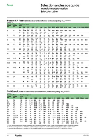 16 AC0479EN
Fusarc CF fuses DIN standard for transformer protection (rating in A) (1) (2) (3)
Table no. 6
Operating
voltage
(kV)
Rated
voltage
(kV)
Transformer power
(kVA)
25 50 75 100 125 160 200 250 315 400 500 630 800 1000 1250 1600 2000
16 25 31.5 40 50 63 63 80
3 7.2 20 31.5 40 50 63 80 80 100 100 125 125 160 200 250
25 40 50 63 80 100 100 125 160 160
16 25 31.5 31.5 40 50 63 63 80
5 7.2 10 20 31.5 40 40 50 63 80 80 100 100 125 125 160 200 250
16 25 40 50 50 63 80 100 100 125 160 160
6.3 16 20 25 31.5 40 40 50 63 63 80
6 7.2 10 20 25 31.5 40 50 50 63 80 80 100 100 125 125 160 200 250
25 31.5 40 50 63 63 80 100 100 125
6.3 16 20 25 25 31.5 40 50 50 63 80
6.6 7.2 10 20 25 31.5 31.5 40 50 63 63 80 100 100 125 125 160 200 250
25 31.5 40 40 50 63 80 80 100 125
16 20 25 31.5 31.5 40 50 63 63
10 12 6.3 10 16 20 25 31.5 40 40 50 63 80 80 80 100 125 125 160
16 20 25 31.5 40 50 50 63 80 100 100 100 125
10 16 20 25 25 31.5 40 50 50 63
11 12 6.3 10 16 20 25 31.5 31.5 40 50 63 63 80 80 100 125 125 160
20 25 31.5 40 40 50 63 80 80 100 100 125
6.3 10 16 16 20 25 25 31.5 40 50 50 63
13.2 17.5 4 10 16 20 20 25 31.5 31.5 40 50 63 63 80 80 100
25 25 31.5 40 40 50 63 80 80 100 100
6.3 10 10 16 20 25 25 31.5 40 50 50 63
13.8 17.5 4 10 16 16 20 25 31.5 31.5 40 50 63 63 80 80 100 100
20 25 31.5 40 40 50 63 80 80 100 100
10 16 16 25 31.5 40 40 50 63 63 80
15 17.5 4 6.3 10 16 20 20 25 31.5 40 50 50 63 80 80 100 100 100
10 16 20 25 25 31.5 40 50 63 63 80 100
6.3 10 16 16 20 25 31.5 31.5 40 50 63
20 24 6.3 10 10 16 20 20 25 31.5 40 40 50 63 63 80 80 100
16 20 25 25 31.5 40 50 50 63 80 100 100
10 10 16 20 25 25 31.5 40 40 50 63
22 24 6.3 6.3 10 16 16 20 25 31.5 31.5 40 50 50 63 80 80 100
10 20 25 31.5 40 40 50 63 63 80 100 100
6.3 10 16 16 25 31.5 40 40 50
25 36 4 6.3 10 10 16 20 20 25 31.5 40 50 50 63 63 63
10 20 25 25 31.5 40 50 63 63
6.3 10 16 16 25 31.5 31.5 40 50
30 36 4 6.3 6.3 10 10 16 20 20 25 31.5 40 40 50 63 63 63
10 16 20 25 25 31.5 40 50 50 63
Soléfuse fuses UTE standard for transformer protection (rating in A) (1) (2) (3)
Table no. 7
Operating
voltage
(kV)
Rated
voltage
(kV)
Transformer power
(kVA)
25 50 100 125 160 200 250 315 400 500 630 800 1000 1250 1600
3 7.2 16 16 31.5 63 63 63 80 100 100 125
3.3 7.2 16 16 31.5 31.5 63 63 80 80 100 125
4.16 7.2 6.3 16 31.5 31.5 31.5 63 63 80 80 100 125
5.5 7.2 6.3 16 16 31.5 31.5 31.5 63 63 63 80 100 125
6 7.2 6.3 16 16 31.5 31.5 31.5 63 63 63 80 100 100 125
6.6 7.2 6.3 16 16 16 31.5 31.5 31.5 63 63 80 80 100 125
10 12 6.3 6.3 16 16 16 31.5 31.5 31.5 43 43 63 80 80 100
11 12 6.3 6.3 16 16 16 16 31.5 31.5 31.5 43 63 63 80 100
13.8 17.5/24 6.3 6.3 16 16 16 16 16 31.5 31.5 31.5 43 63 63 80
15 17.5/24 6.3 6.3 16 16 16 16 16 31.5 31.5 31.5 43 43 63 80 80
20 24 6.3 6.3 6.3 6.3 16 16 16 16 31.5 31.5 43 43 43 63
22 24 6.3 6.3 6.3 6.3 16 16 16 16 16 31.5 31.5 31.5 43 43 63
30 36 6.3 6.3 6.3 16 16 16 16 16 31.5 31.5 31.5
(1) Fuse ratings correspond to open air installation with a transformer overload of 30%. or to an indoor installation without transformer overload.
(2) If the fuse is incorporated in a distribution switchboard. please refer to the selection table provided by the manufacturer of this device.
(3) although the ratings shown in bold type are the most appropriate. the others also protect transformers in a satisfactory manner.
Fuses Selectionandusageguide
Transformerprotection
Selectiontable
 