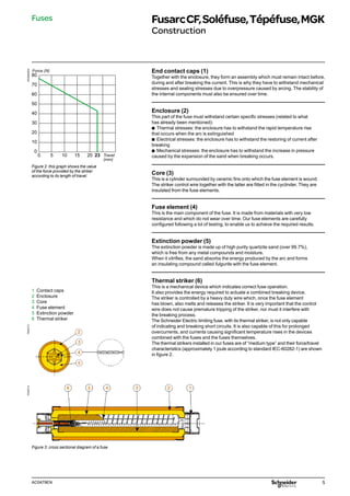 5
AC0479EN
DE58240EN
Figure 2: this graph shows the value
of the force provided by the striker
according to its length of travel.
End contact caps (1)
Together with the enclosure, they form an assembly which must remain intact before,
during and after breaking the current. This is why they have to withstand mechanical
stresses and sealing stresses due to overpressure caused by arcing. The stability of
the internal components must also be ensured over time.
Enclosure (2)
This part of the fuse must withstand certain specific stresses (related to what
has already been mentioned):
b
b Thermal stresses: the enclosure has to withstand the rapid temperature rise
that occurs when the arc is extinguished
b
b Electrical stresses: the enclosure has to withstand the restoring of current after
breaking
b
b Mechanical stresses: the enclosure has to withstand the increase in pressure
caused by the expansion of the sand when breaking occurs.
Core (3)
This is a cylinder surrounded by ceramic fins onto which the fuse element is wound.
The striker control wire together with the latter are fitted in the cyclinder. They are
insulated from the fuse elements.
Fuse element (4)
This is the main component of the fuse. It is made from materials with very low
resistance and which do not wear over time. Our fuse elements are carefully
configured following a lot of testing, to enable us to achieve the required results.
Extinction powder (5)
The extinction powder is made up of high purity quartzite sand (over 99.7%),
which is free from any metal compounds and moisture.
When it vitrifies, the sand absorbs the energy produced by the arc and forms
an insulating compound called fulgurite with the fuse element.
Thermal striker (6)
This is a mechanical device which indicates correct fuse operation.
It also provides the energy required to actuate a combined breaking device.
The striker is controlled by a heavy duty wire which, once the fuse element
has blown, also melts and releases the striker. It is very important that the control
wire does not cause premature tripping of the striker, nor must it interfere with
the breaking process.
The Schneider Electric limiting fuse, with its thermal striker, is not only capable
of indicating and breaking short circuits. It is also capable of this for prolonged
overcurrents, and currents causing significant temperature rises in the devices
combined with the fuses and the fuses themselves.
The thermal strikers installed in our fuses are of “medium type” and their force/travel
characteristics (approximately 1 joule according to standard IEC-60282-1) are shown
in figure 2.
PE55712
1  Contact caps
2 Enclosure
3 Core
4  Fuse element
5  Extinction powder
6  Thermal striker
PE55713
Figure 3: cross sectional diagram of a fuse
80
70
60
50
40
30
20
10
0
0 5 10 15 20 23 Travel
(mm)
Force (N)
Fuses FusarcCF,Soléfuse,Tépéfuse,MGK
Construction
 
