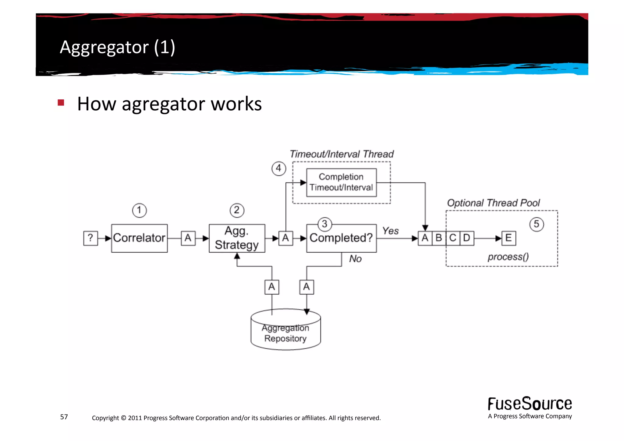 Aggregator	
  (1)	
  

  How	
  agregator	
  works	
  




57	
     Copyright	
  ©	
  2011	
  Progress	
  So3ware	
  Corpora6on	
  and/or	
  its	
  subsidiaries	
  or	
  aﬃliates.	
  All	
  rights	
  reserved.	
  	
     A	
  Progress	
  So3ware	
  Company	
  
 