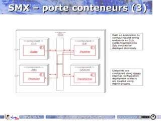 SMX – porte conteneurs (3)




  10/05/2011   Intégration avec Camel et ServiceMix                                                                    www.parisjug.org                                              11
                  Copyright © 2008 ParisJug. Licence CC – Creative Commons 2.0 France – Paternité – Pas d'Utilisation Commerciale – Partage des Conditions Initiales à l'Identique
 