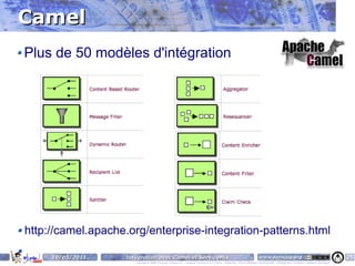 Camel
Plus de 50 modèles d'intégration




http://camel.apache.org/enterprise-integration-patterns.html

     10/05/2011    Intégration avec Camel et ServiceMix                                                                    www.parisjug.org                                              25
                      Copyright © 2008 ParisJug. Licence CC – Creative Commons 2.0 France – Paternité – Pas d'Utilisation Commerciale – Partage des Conditions Initiales à l'Identique
 