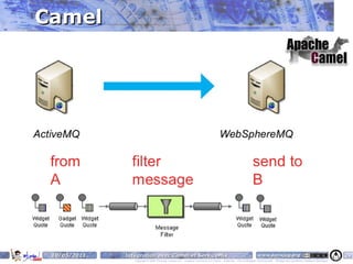 Camel




 10/05/2011   Intégration avec Camel et ServiceMix                                                                    www.parisjug.org                                              29
                 Copyright © 2008 ParisJug. Licence CC – Creative Commons 2.0 France – Paternité – Pas d'Utilisation Commerciale – Partage des Conditions Initiales à l'Identique
 
