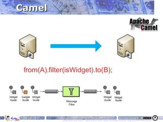 Camel




 10/05/2011   Intégration avec Camel et ServiceMix                                                                    www.parisjug.org                                              30
                 Copyright © 2008 ParisJug. Licence CC – Creative Commons 2.0 France – Paternité – Pas d'Utilisation Commerciale – Partage des Conditions Initiales à l'Identique
 