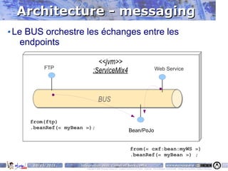 Architecture - messaging
Le BUS orchestre les échanges entre les
  endpoints

        FTP                                                                                                  Web Service




    from(ftp)
    .beanRef(« myBean »);
                                                                            Bean/PoJo


                                                                              from(« cxf:bean:myWS »)
                                                                              .beanRef(« myBean ») ;

    10/05/2011      Intégration avec Camel et ServiceMix                                                                    www.parisjug.org                                              40
                       Copyright © 2008 ParisJug. Licence CC – Creative Commons 2.0 France – Paternité – Pas d'Utilisation Commerciale – Partage des Conditions Initiales à l'Identique
 