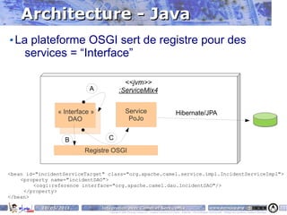 Architecture - Java
  La plateforme OSGI sert de registre pour des
    services = “Interface”

                           A


                « Interface »                     Service                                             Hibernate/JPA
                    DAO                            PoJo


                   B               C
                         Registre OSGI


<bean id="incidentServiceTarget" class="org.apache.camel.service.impl.IncidentServiceImpl">
    <property name="incidentDAO">
        <osgi:reference interface="org.apache.camel.dao.IncidentDAO"/>
     </property>
</bean>

           10/05/2011           Intégration avec Camel et ServiceMix                                                                    www.parisjug.org                                              41
                                   Copyright © 2008 ParisJug. Licence CC – Creative Commons 2.0 France – Paternité – Pas d'Utilisation Commerciale – Partage des Conditions Initiales à l'Identique
 