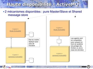 Haute disponibilité - ActiveMQ
2 mécanismes disponibles : pure Master/Slave et Shared
  message store




      10/05/2011   Intégration avec Camel et ServiceMix                                                                    www.parisjug.org                                              47
                      Copyright © 2008 ParisJug. Licence CC – Creative Commons 2.0 France – Paternité – Pas d'Utilisation Commerciale – Partage des Conditions Initiales à l'Identique
 