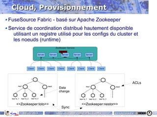 Cloud, Provisionnement
FuseSource Fabric - basé sur Apache Zookeeper
Service de coordination distribué hautement disponible
  utilisant un registre utilisé pour les configs du cluster et
  les noeuds (runtime)




                                                                                                                                                                  ACLs
                          Data
                          change



   <<Zookeeper:toto>>                                              <<Zookeeper:nestor>>
                             Sync
       10/05/2011       Intégration avec Camel et ServiceMix                                                                    www.parisjug.org                                              50
                           Copyright © 2008 ParisJug. Licence CC – Creative Commons 2.0 France – Paternité – Pas d'Utilisation Commerciale – Partage des Conditions Initiales à l'Identique
 