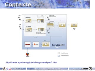 Contexte




http://camel.apache.org/tutorial-osgi-camel-part2.html

        10/05/2011           Intégration avec Camel et ServiceMix                                                                    www.parisjug.org                                              56
                                Copyright © 2008 ParisJug. Licence CC – Creative Commons 2.0 France – Paternité – Pas d'Utilisation Commerciale – Partage des Conditions Initiales à l'Identique
 