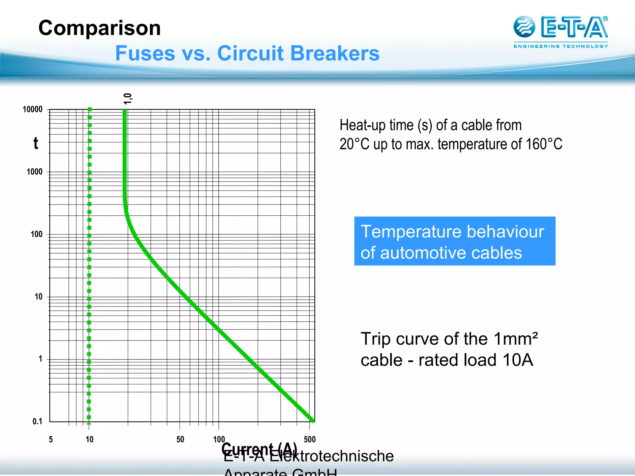 Fuses vs. Circuit Breakers PPT