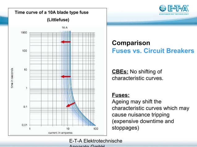Fuses vs. Circuit Breakers | PPT
