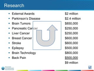 Research
 External Awards

$2 million

 Parkinson‟s Disease

$2.4 million

 Brain Tumors

$850,000

 Pancreatic Cancer

$250,000

 Liver Cancer

$250,000

 Breast Cancer

$600,000

 Stroke

$600,000

 Epilepsy

$500,000

 Brain Technology

$800,000

 Back Pain

$500,000
$9 million
121

 