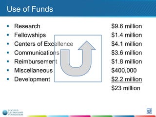 Use of Funds








Research
Fellowships
Centers of Excellence
Communications
Reimbursement
Miscellaneous
Development

$9.6 million
$1.4 million
$4.1 million
$3.6 million
$1.8 million
$400,000
$2.2 million
$23 million

125

 