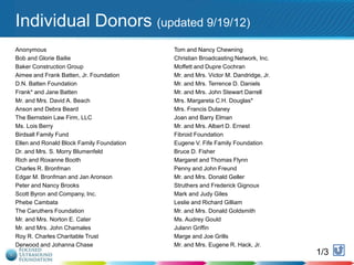 Individual Donors (updated 9/19/12)
Anonymous
Bob and Glorie Bailie
Baker Construction Group
Aimee and Frank Batten, Jr. Foundation
D.N. Batten Foundation
Frank* and Jane Batten
Mr. and Mrs. David A. Beach
Anson and Debra Beard
The Bernstein Law Firm, LLC
Ms. Lois Berry
Birdsall Family Fund
Ellen and Ronald Block Family Foundation
Dr. and Mrs. S. Morry Blumenfeld
Rich and Roxanne Booth
Charles R. Bronfman
Edgar M. Bronfman and Jan Aronson
Peter and Nancy Brooks
Scott Byron and Company, Inc.
Phebe Cambata
The Caruthers Foundation
Mr. and Mrs. Norton E. Cater
Mr. and Mrs. John Chamales
Roy R. Charles Charitable Trust
Derwood and Johanna Chase

Tom and Nancy Chewning
Christian Broadcasting Network, Inc.
Moffett and Dupre Cochran
Mr. and Mrs. Victor M. Dandridge, Jr.
Mr. and Mrs. Terrence D. Daniels
Mr. and Mrs. John Stewart Darrell
Mrs. Margareta C.H. Douglas*
Mrs. Francis Dulaney
Joan and Barry Elman
Mr. and Mrs. Albert D. Ernest
Fibroid Foundation
Eugene V. Fife Family Foundation
Bruce D. Fisher
Margaret and Thomas Flynn
Penny and John Freund
Mr. and Mrs. Donald Geller
Struthers and Frederick Gignoux
Mark and Judy Giles
Leslie and Richard Gilliam
Mr. and Mrs. Donald Goldsmith
Ms. Audrey Gould
Julann Griffin
Marge and Joe Grills
Mr. and Mrs. Eugene R. Hack, Jr.

1/3

126

 